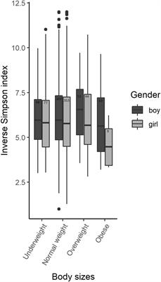 Gender-Specific Associations Between Saliva Microbiota and Body Size